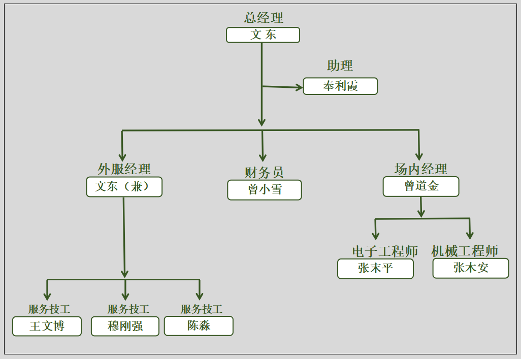 组织架构